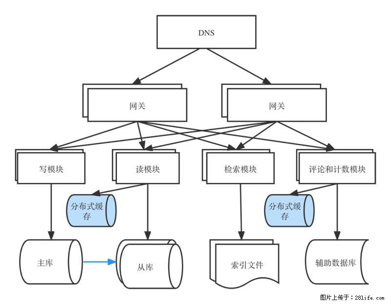 对近十年后端架构发展的思考 - 职场交流 - 佛山生活社区 - 佛山28生活网 fs.28life.com